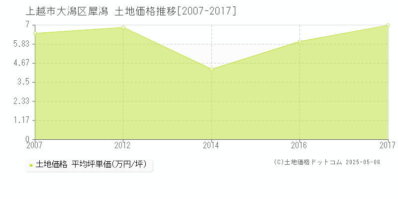 上越市大潟区犀潟の土地取引事例推移グラフ 