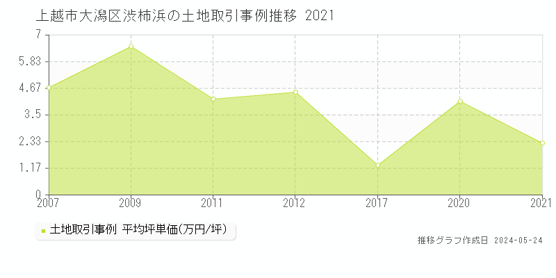 上越市大潟区渋柿浜の土地価格推移グラフ 