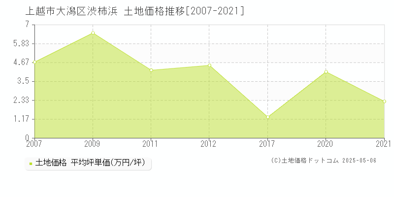 大潟区渋柿浜(上越市)の土地価格推移グラフ(坪単価)[2007-2021年]