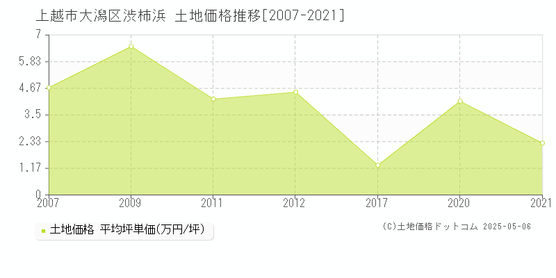 上越市大潟区渋柿浜の土地価格推移グラフ 