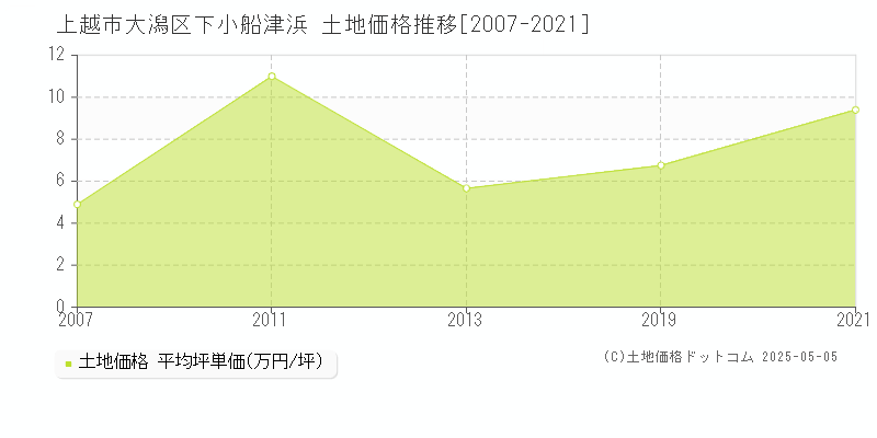 大潟区下小船津浜(上越市)の土地価格推移グラフ(坪単価)[2007-2021年]