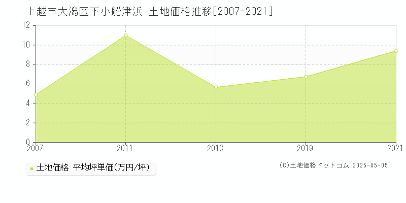 上越市大潟区下小船津浜の土地価格推移グラフ 