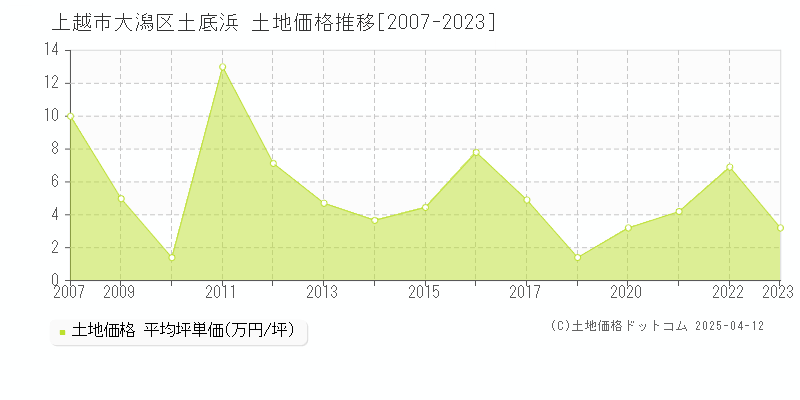 上越市大潟区土底浜の土地価格推移グラフ 