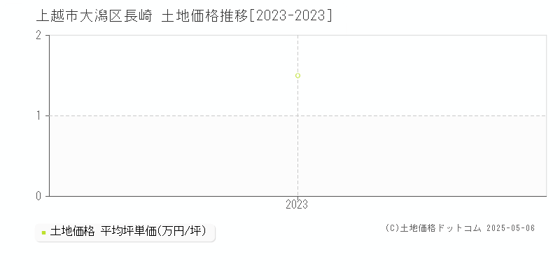大潟区長崎(上越市)の土地価格推移グラフ(坪単価)[2023-2023年]