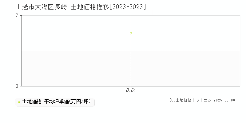 上越市大潟区長崎の土地価格推移グラフ 