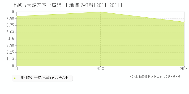 大潟区四ツ屋浜(上越市)の土地価格推移グラフ(坪単価)[2011-2014年]