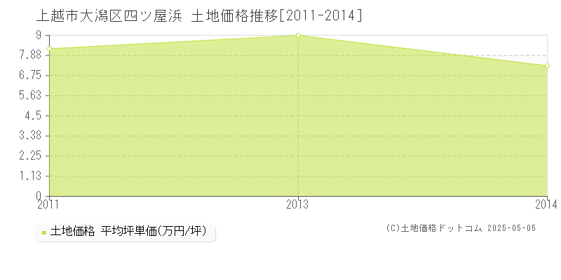 上越市大潟区四ツ屋浜の土地価格推移グラフ 