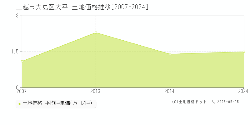 大島区大平(上越市)の土地価格推移グラフ(坪単価)[2007-2024年]