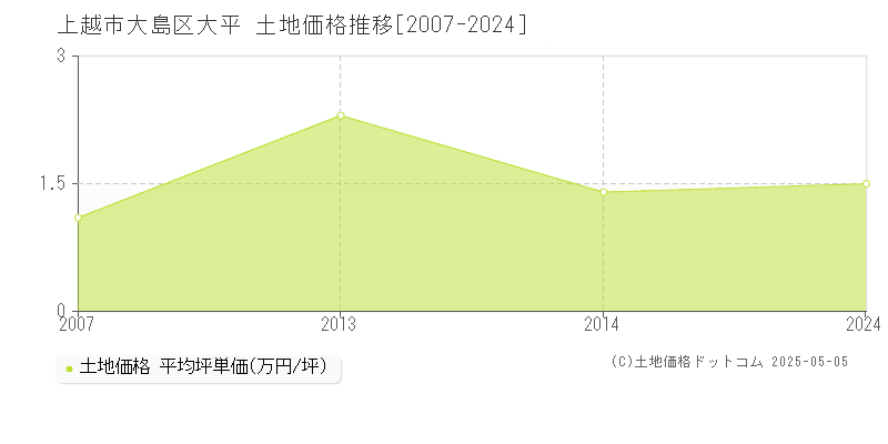 上越市大島区大平の土地価格推移グラフ 