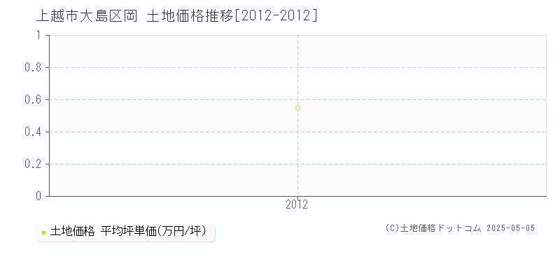 上越市大島区岡の土地取引事例推移グラフ 