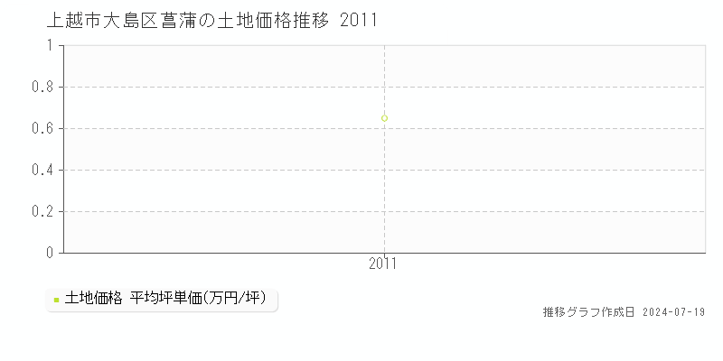 上越市大島区菖蒲の土地価格推移グラフ 