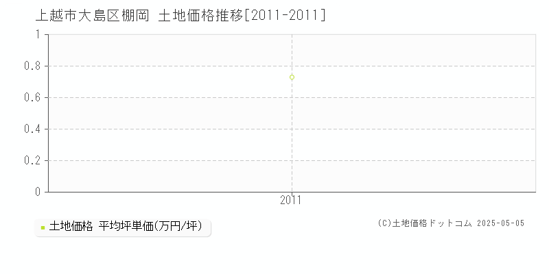 大島区棚岡(上越市)の土地価格推移グラフ(坪単価)[2011-2011年]