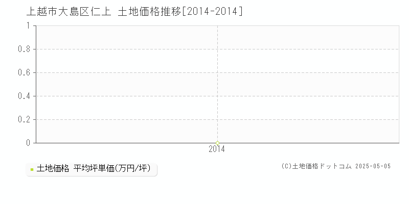 大島区仁上(上越市)の土地価格推移グラフ(坪単価)[2014-2014年]
