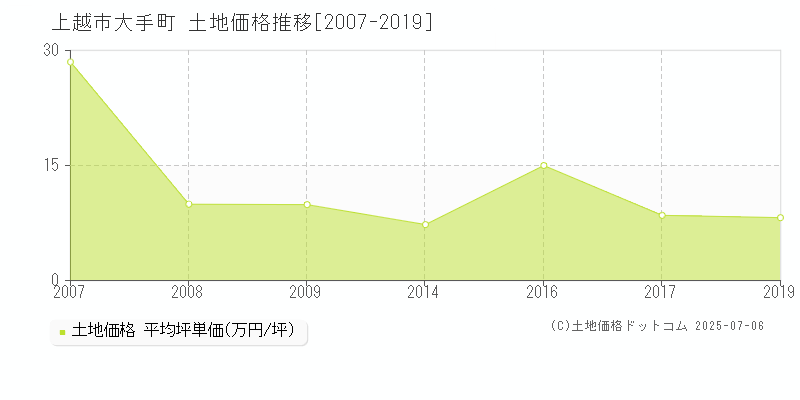大手町(上越市)の土地価格推移グラフ(坪単価)[2007-2019年]