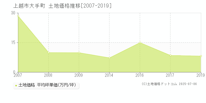 上越市大手町の土地価格推移グラフ 