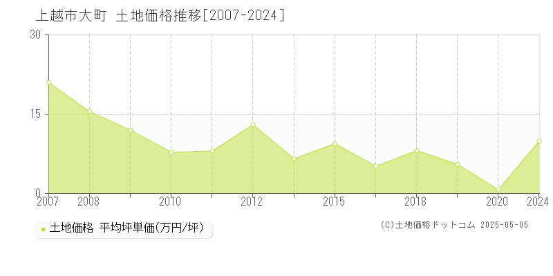 大町(上越市)の土地価格推移グラフ(坪単価)[2007-2024年]