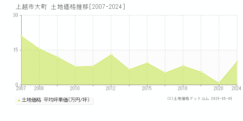 上越市大町の土地取引事例推移グラフ 