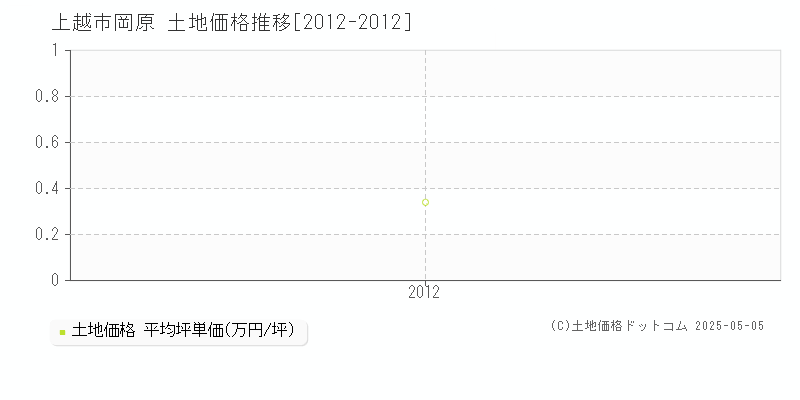 岡原(上越市)の土地価格推移グラフ(坪単価)[2012-2012年]