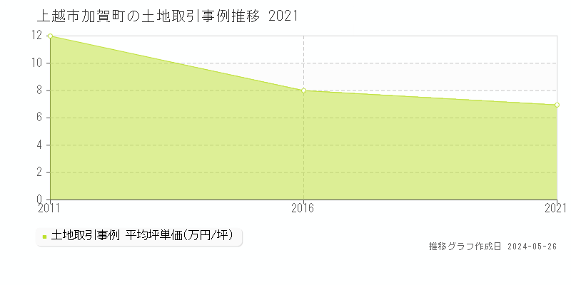 上越市加賀町の土地価格推移グラフ 
