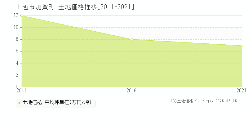 加賀町(上越市)の土地価格推移グラフ(坪単価)[2011-2021年]