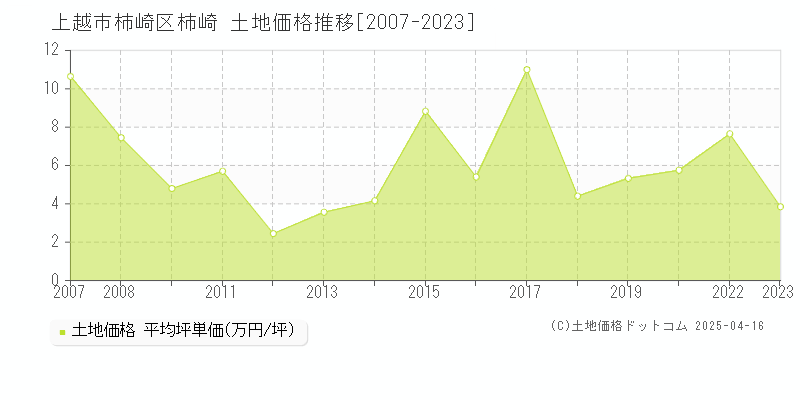 上越市柿崎区柿崎の土地価格推移グラフ 