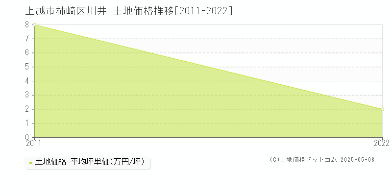 柿崎区川井(上越市)の土地価格推移グラフ(坪単価)[2011-2022年]