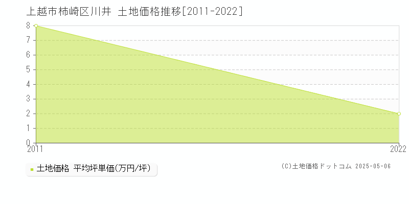 上越市柿崎区川井の土地価格推移グラフ 