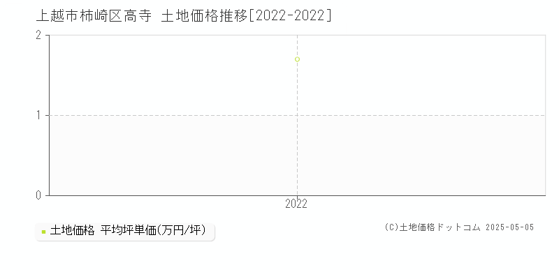 柿崎区高寺(上越市)の土地価格推移グラフ(坪単価)[2022-2022年]