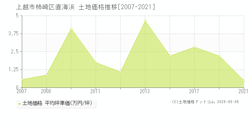 柿崎区直海浜(上越市)の土地価格推移グラフ(坪単価)[2007-2021年]
