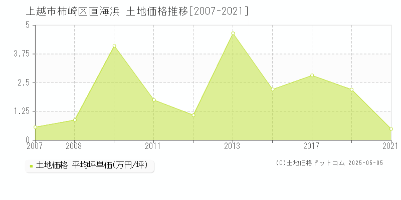 上越市柿崎区直海浜の土地価格推移グラフ 