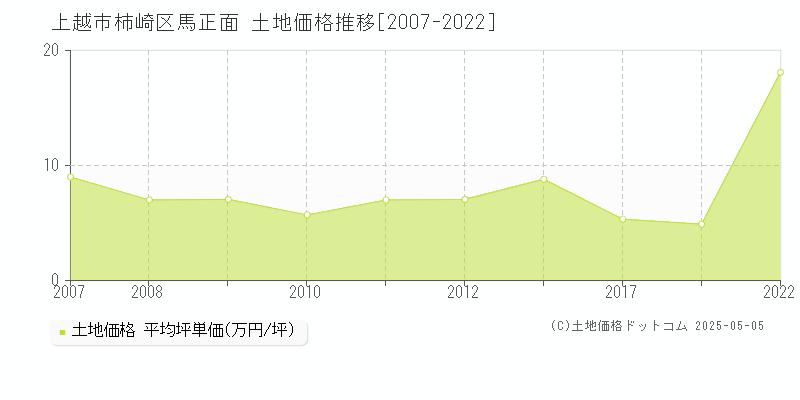 柿崎区馬正面(上越市)の土地価格推移グラフ(坪単価)[2007-2022年]