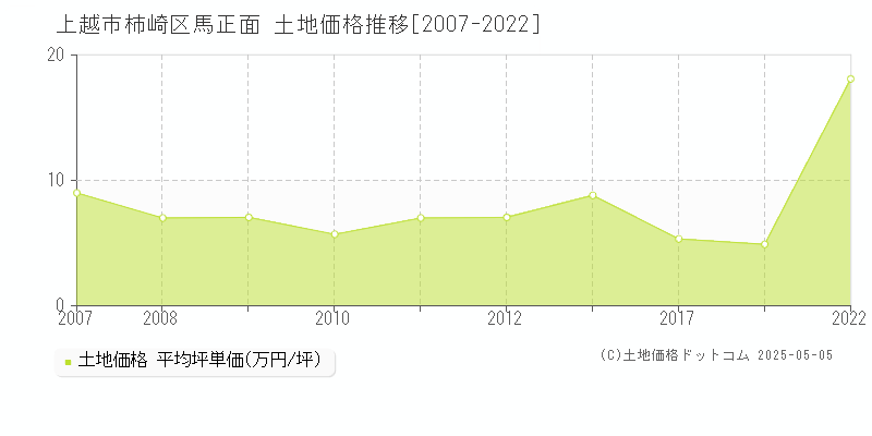 上越市柿崎区馬正面の土地取引事例推移グラフ 