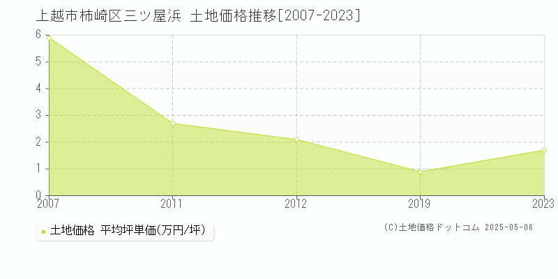 柿崎区三ツ屋浜(上越市)の土地価格推移グラフ(坪単価)[2007-2023年]
