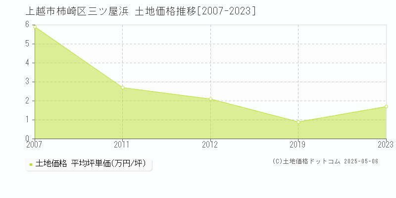 上越市柿崎区三ツ屋浜の土地価格推移グラフ 