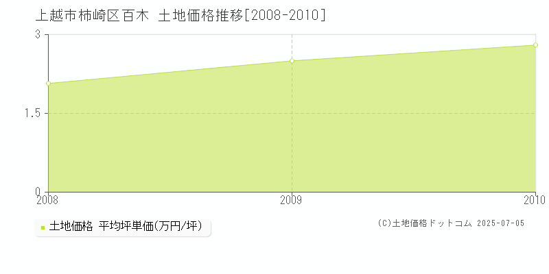 柿崎区百木(上越市)の土地価格推移グラフ(坪単価)[2008-2010年]