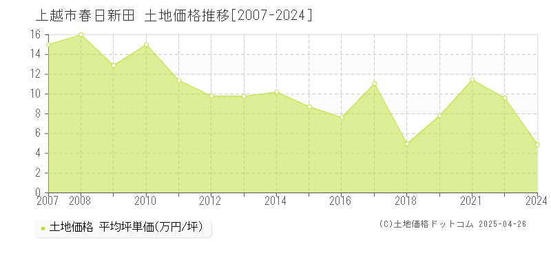 上越市春日新田の土地価格推移グラフ 