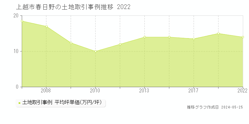 上越市春日野の土地取引事例推移グラフ 
