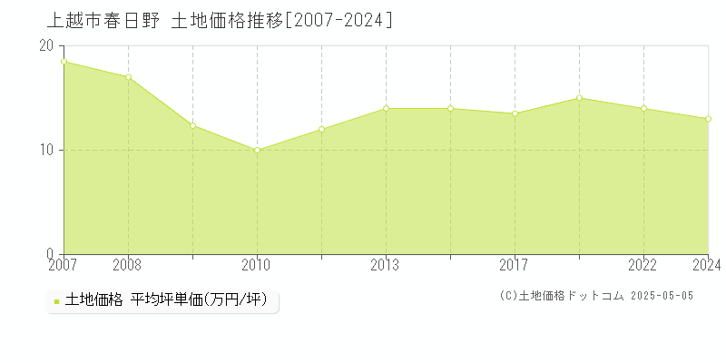 春日野(上越市)の土地価格推移グラフ(坪単価)[2007-2024年]