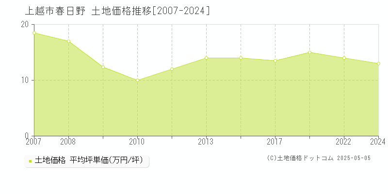 上越市春日野の土地価格推移グラフ 