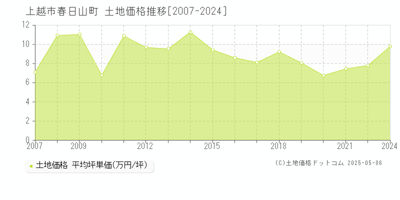 春日山町(上越市)の土地価格推移グラフ(坪単価)[2007-2024年]