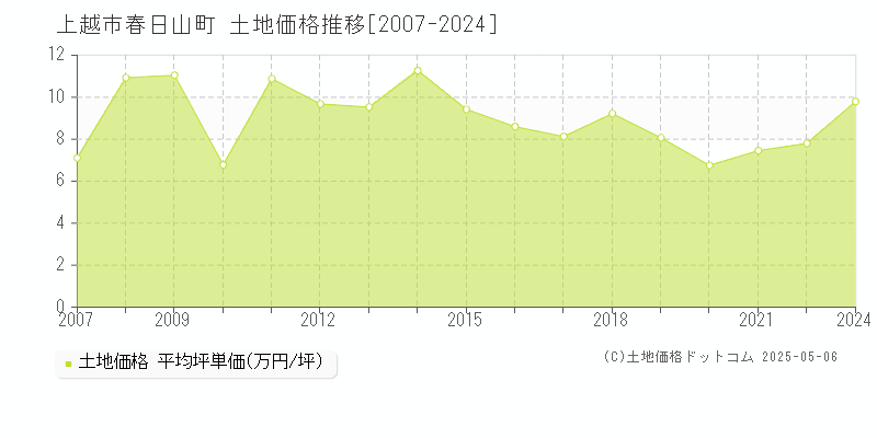 上越市春日山町の土地価格推移グラフ 