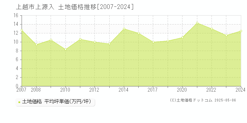 上源入(上越市)の土地価格推移グラフ(坪単価)[2007-2024年]