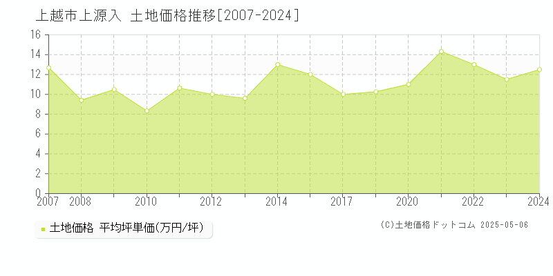 上越市上源入の土地価格推移グラフ 