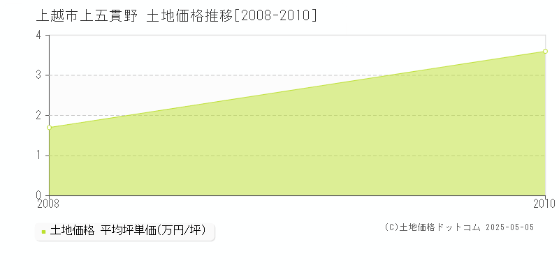 上五貫野(上越市)の土地価格推移グラフ(坪単価)[2008-2010年]