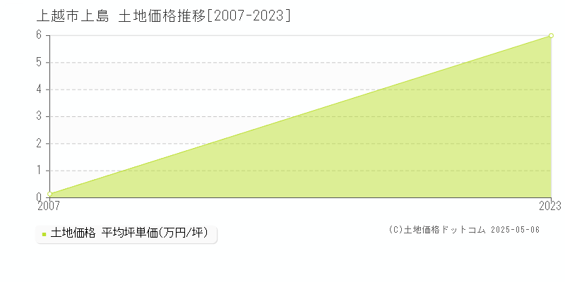 上島(上越市)の土地価格推移グラフ(坪単価)[2007-2023年]
