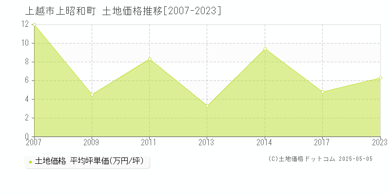 上昭和町(上越市)の土地価格推移グラフ(坪単価)[2007-2023年]