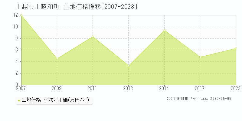 上越市上昭和町の土地取引事例推移グラフ 