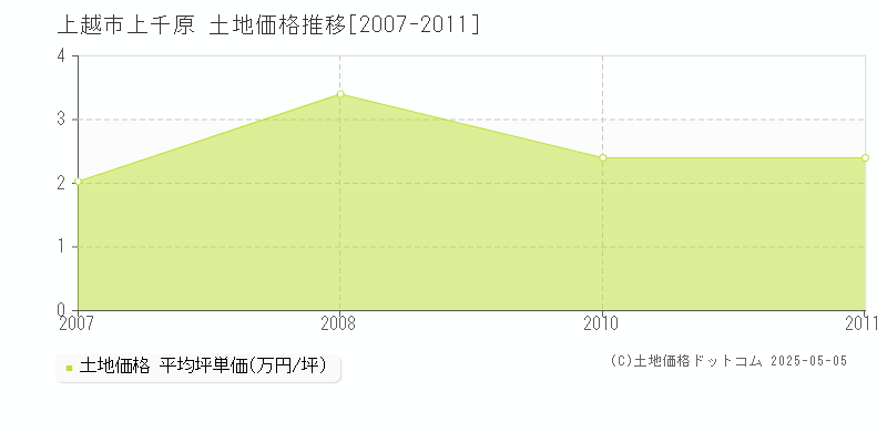 上千原(上越市)の土地価格推移グラフ(坪単価)[2007-2011年]