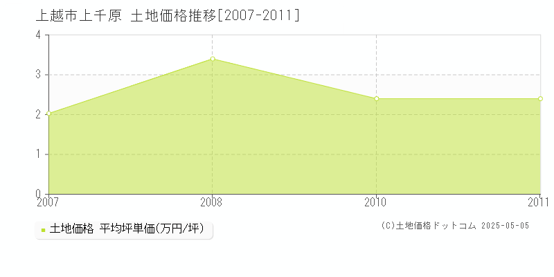 上越市上千原の土地価格推移グラフ 