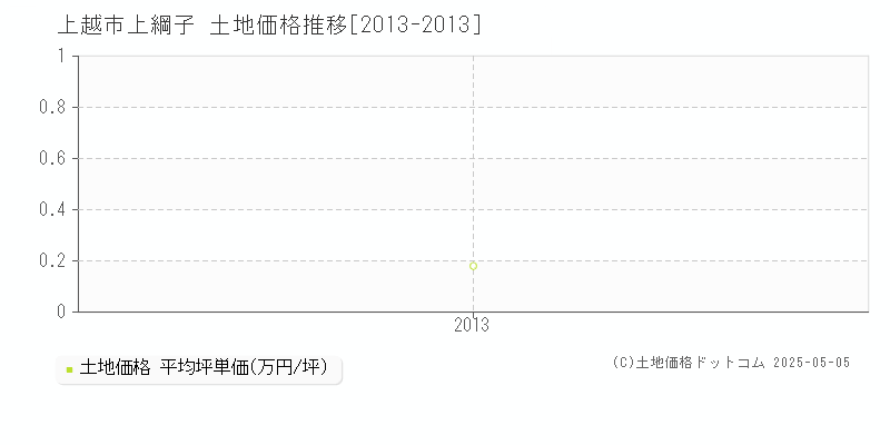 上綱子(上越市)の土地価格推移グラフ(坪単価)[2013-2013年]